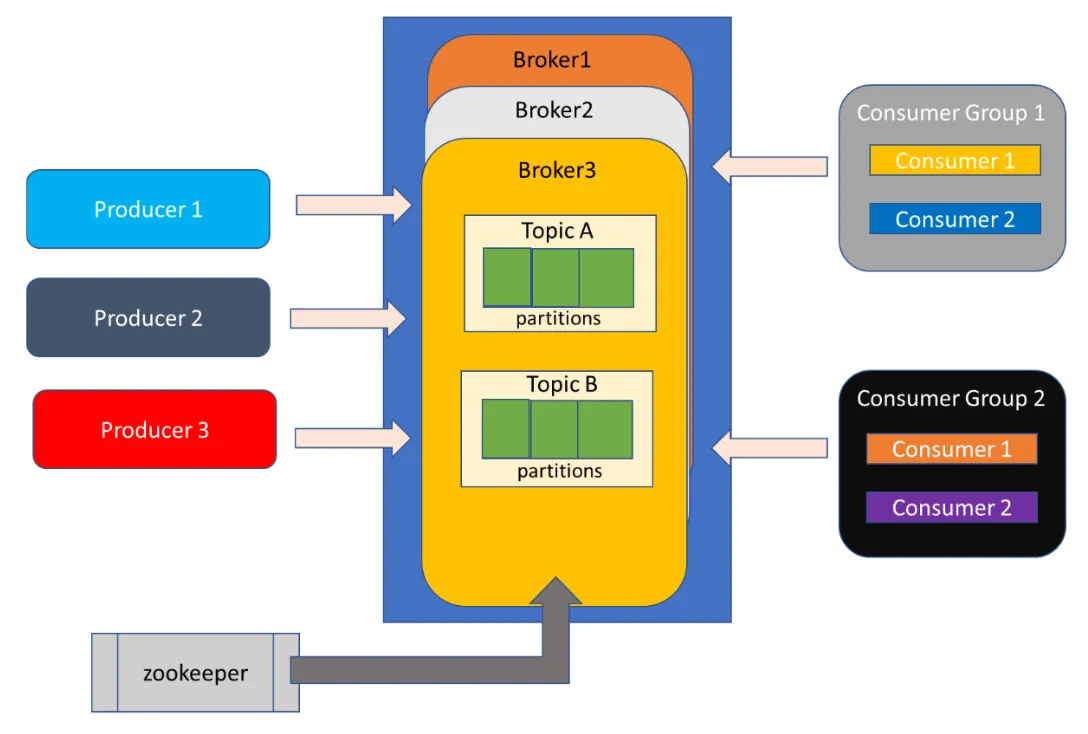 Kafka architecture diagram: producers feeding brokers with topics and partitions, read by consumer groups, with zookeeper