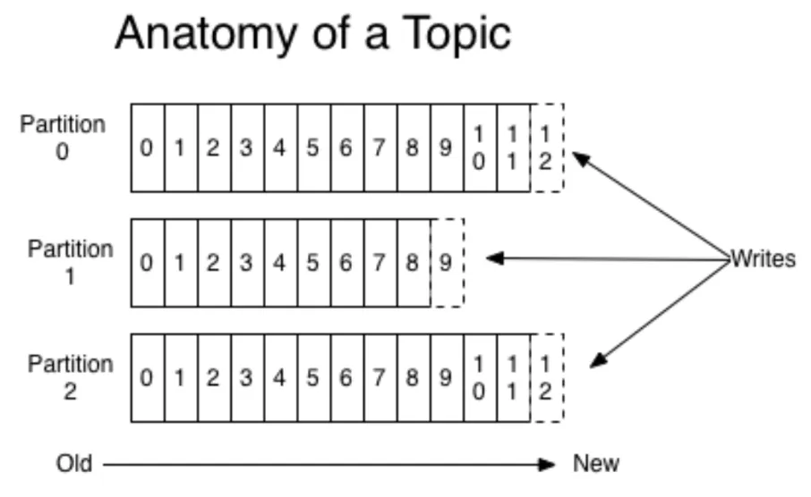Source: https://kafka.apache.org/documentation.html