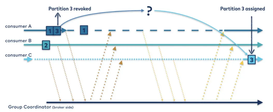 Source: https://www.confluent.io/blog/cooperative-rebalancing-in-kafka-streams-consumer-ksqldb/