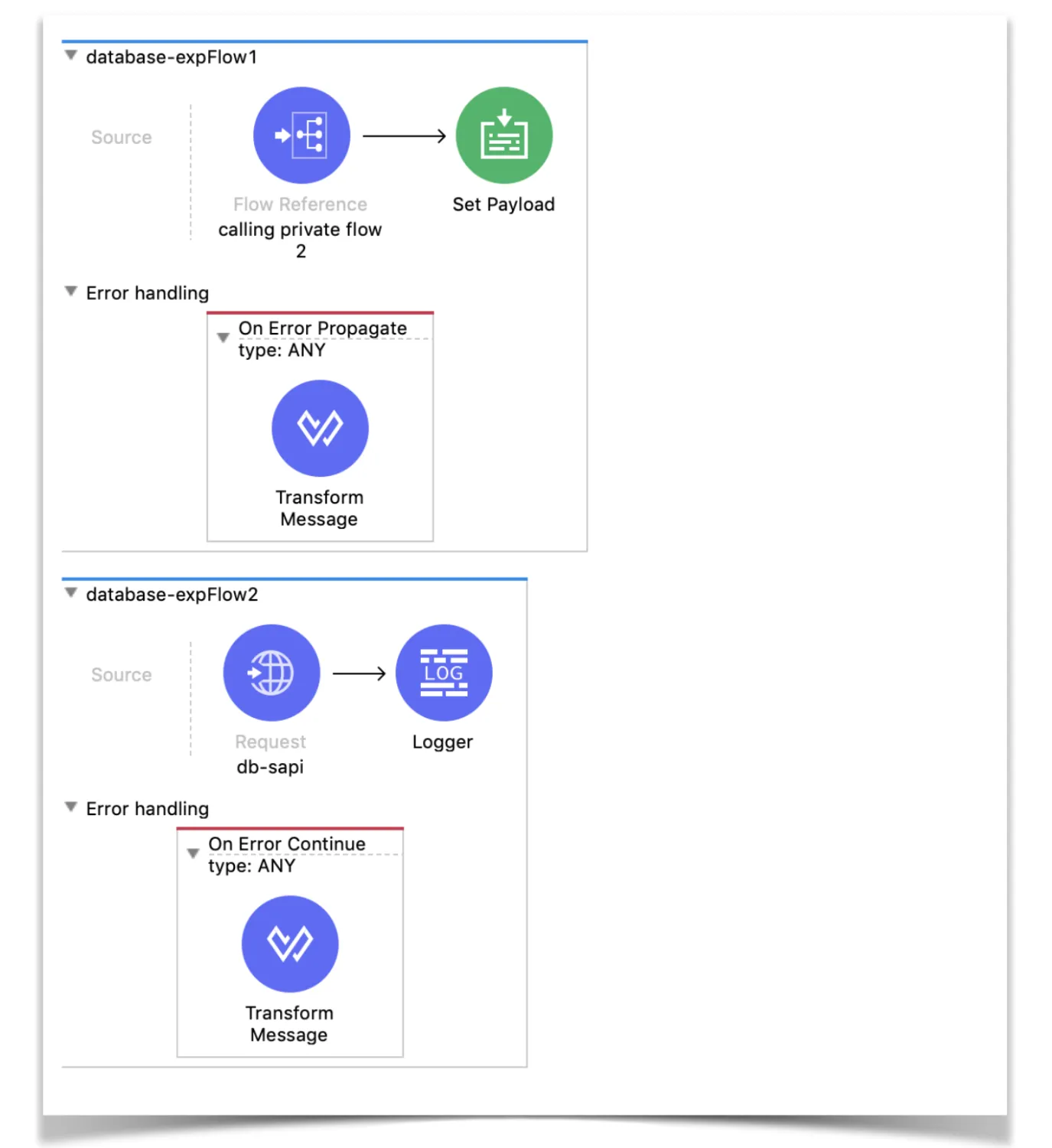 Two flows: flow 1 with On Error Propagate calling flow 2, which has a Logger and On Error Continue