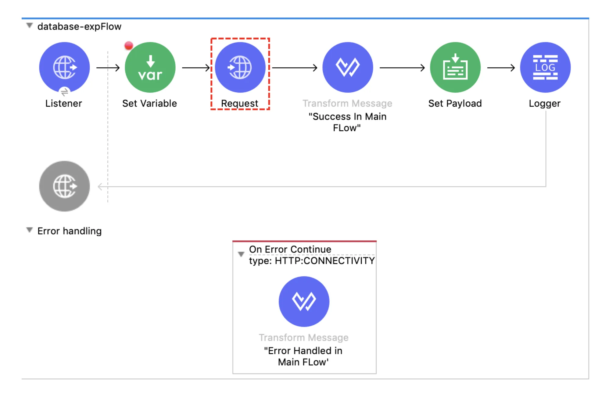 Single flow whose On Error Continue handles HTTP:CONNECTIVITY, matching the request error