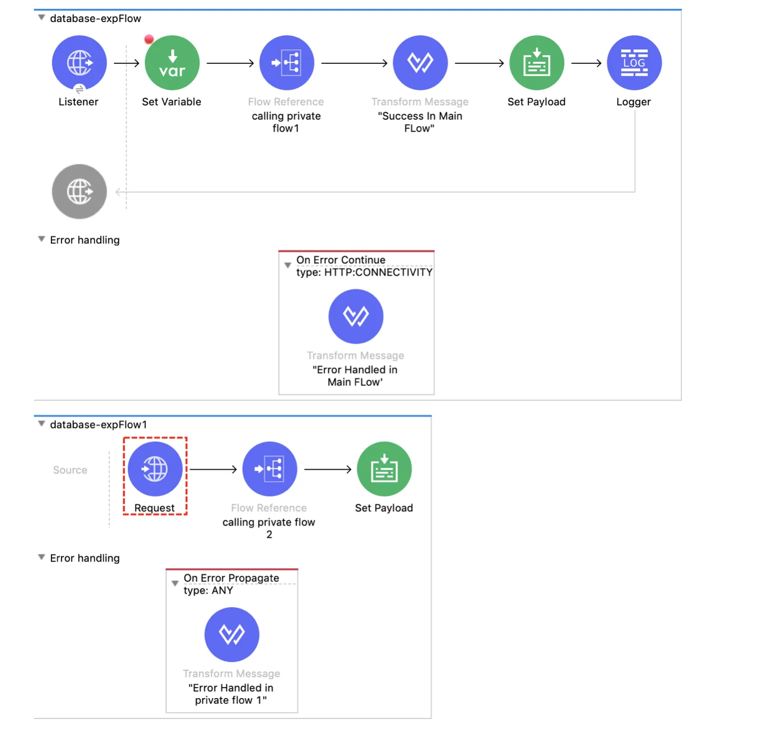 Main flow with On Error Continue and private flow 1 with a Request and On Error Propagate type ANY