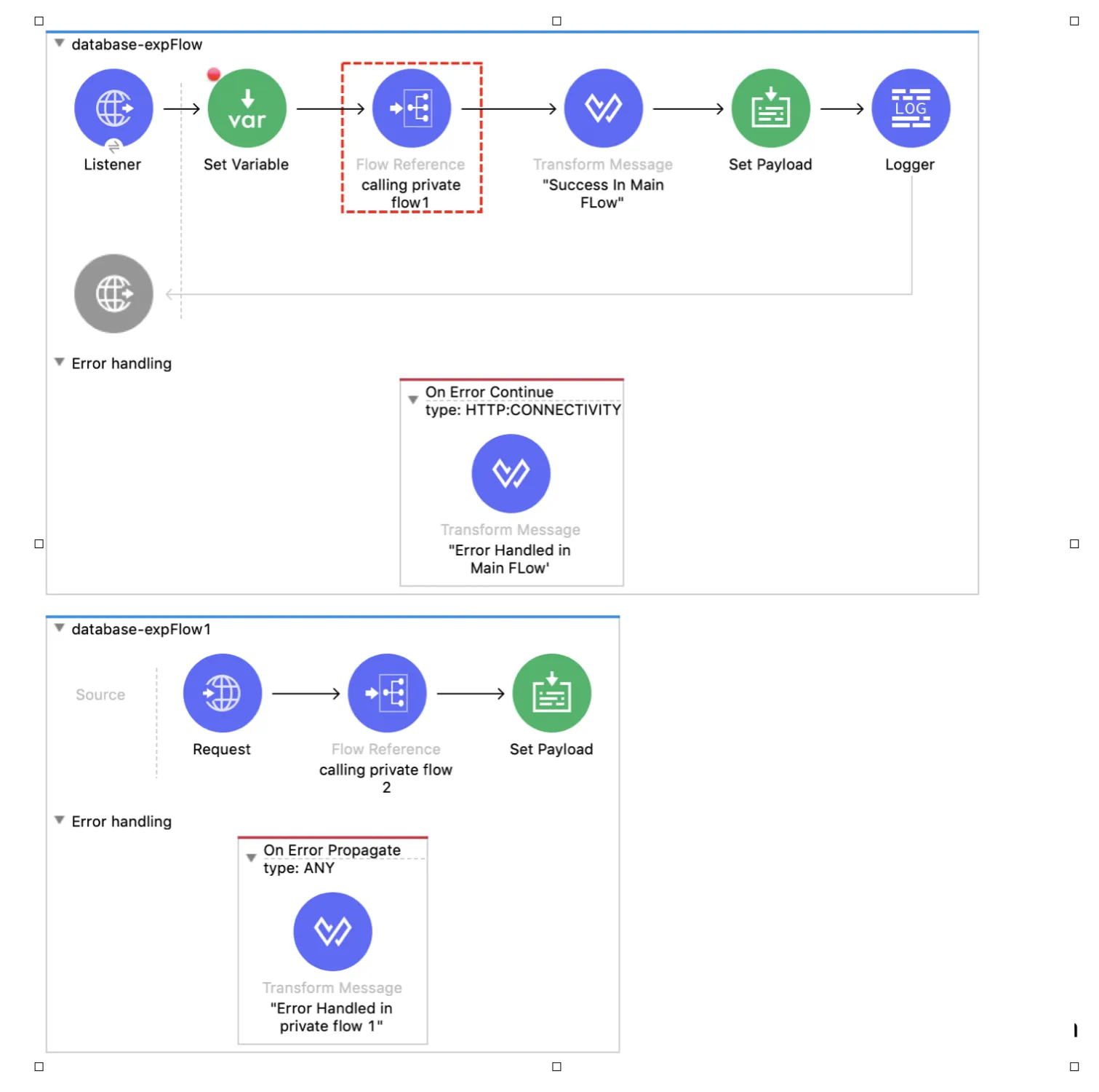 Both flows showing the error propagated from private flow 1 back to the main flow's On Error Continue