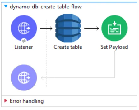 Mule flow: Listener, Create table DynamoDB operation, then Set Payload.