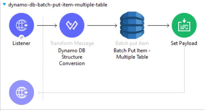 Mule flow: Listener, Transform Message, Batch put item - multiple table operation, then Set Payload.