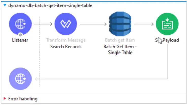Mule flow: Listener, Transform Message, Batch get item - single table operation, then Set Payload.