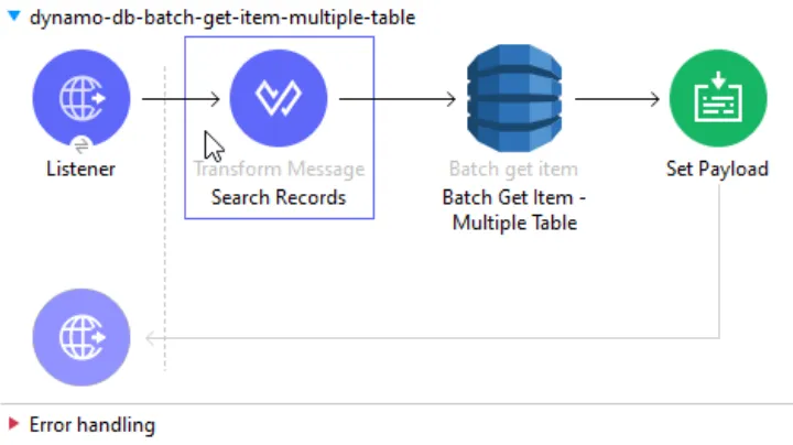 Mule flow: Listener, Transform Message, Batch get item - multiple table operation, then Set Payload.