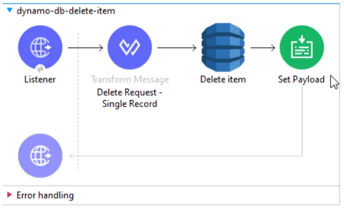 Mule flow: Listener, Transform Message single delete request, Delete item operation, then Set Payload.