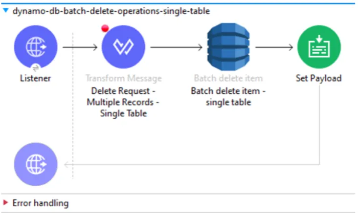 Mule flow: Listener, Transform Message, Batch delete item - single table operation, then Set Payload.