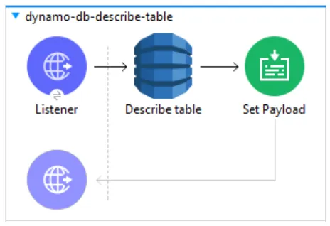 Mule flow: Listener, Describe table DynamoDB operation, then Set Payload.