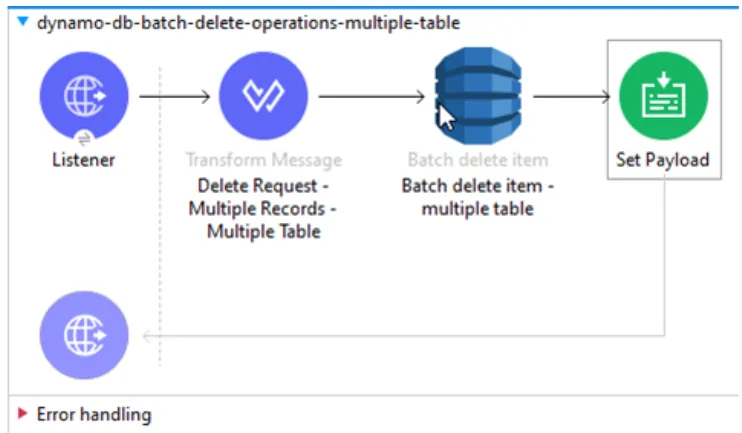 Mule flow: Listener, Transform Message, Batch delete item - multiple table operation, then Set Payload.