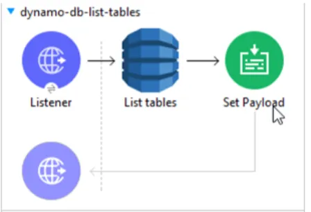 Mule flow: Listener, List tables DynamoDB operation, then Set Payload.