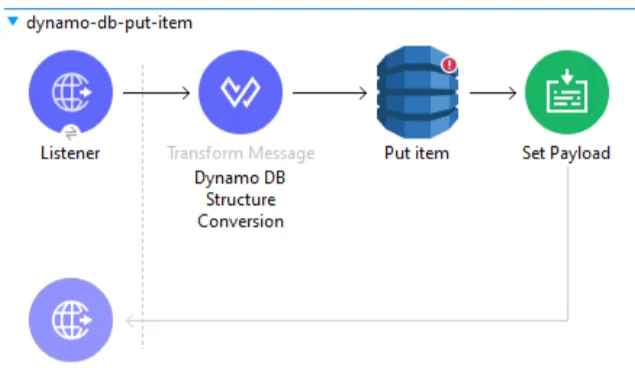 Mule flow: Listener, Transform Message for DynamoDB structure, Put item operation, then Set Payload.