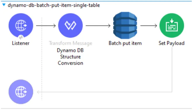 Mule flow: Listener, Transform Message, Batch put item operation, then Set Payload.