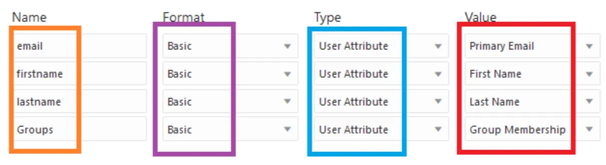 IDCS attribute table with Name, Format, Type, and Value columns color-boxed for emphasis