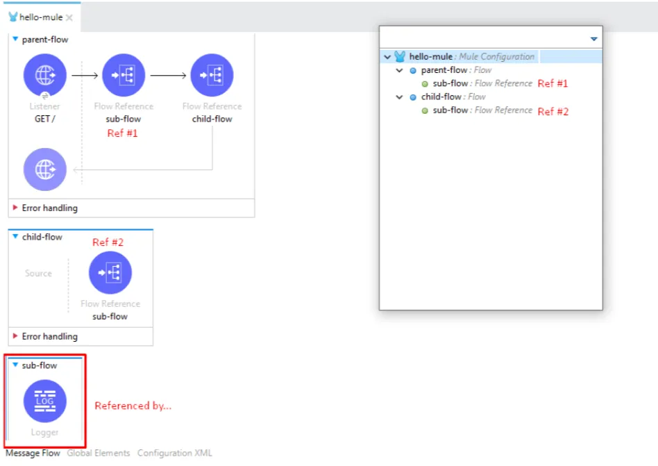 Mule Configuration tree listing the two flow references to the sub-flow as Ref #1 and Ref #2