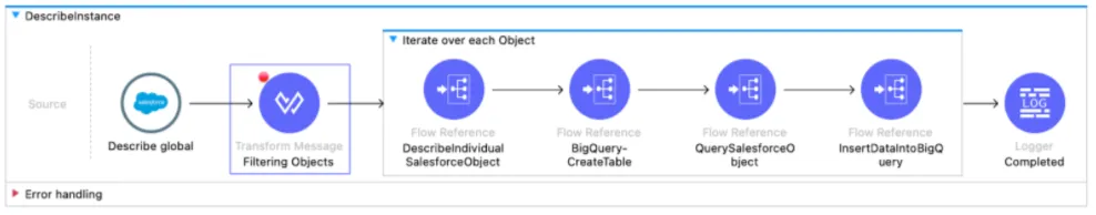 DescribeInstance flow: Describe global, a filter transform, then four flow references in a loop
