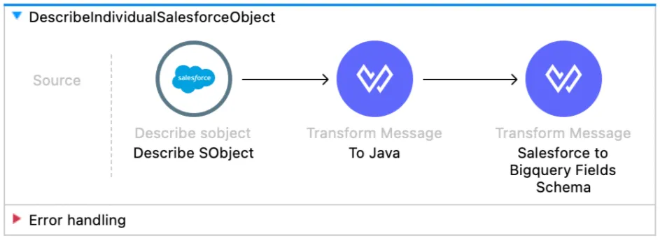 DescribeIndividualSalesforceObject flow: Describe SObject then two Transform Message steps