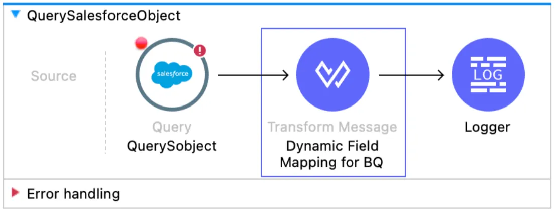 QuerySalesforceObject flow: Query, a Dynamic Field Mapping transform, then Logger