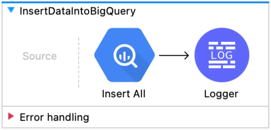 InsertDataIntoBigQuery flow with an Insert All operation followed by a Logger