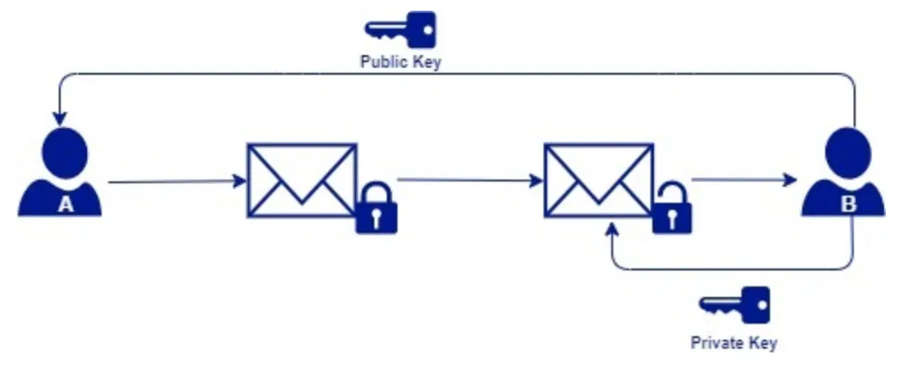 PGP diagram: A encrypts a message with B's public key and B decrypts it with the private key