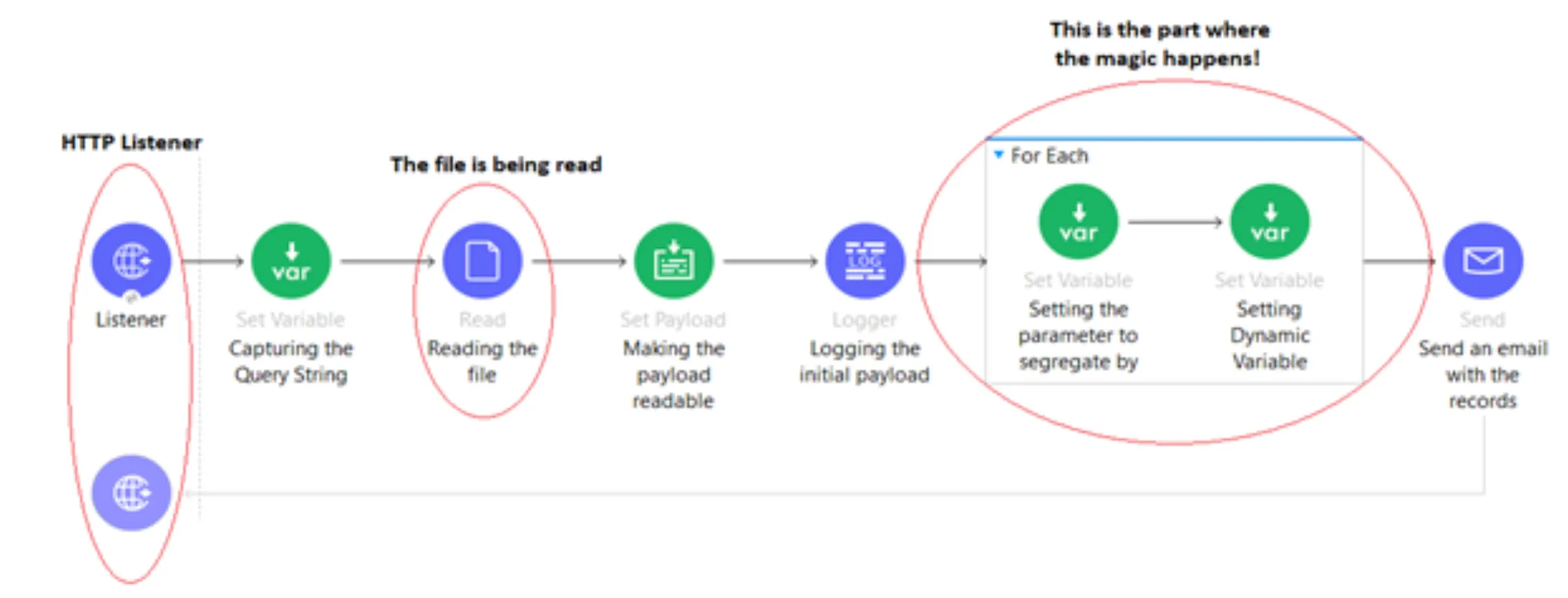 Mule flow: HTTP Listener, Read file, Logger, a For Each setting the dynamic variable, then Send email