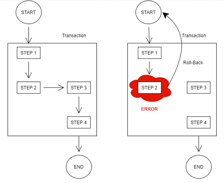Two transaction flowcharts: one committing all four steps, one rolling back after an error at step 2