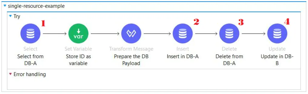 single-resource-example flow in a Try scope: numbered Select, Insert, Delete, and Update database operations
