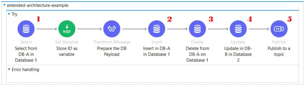 extended-architecture-example flow adding a fifth step to publish to a JMS topic across two databases