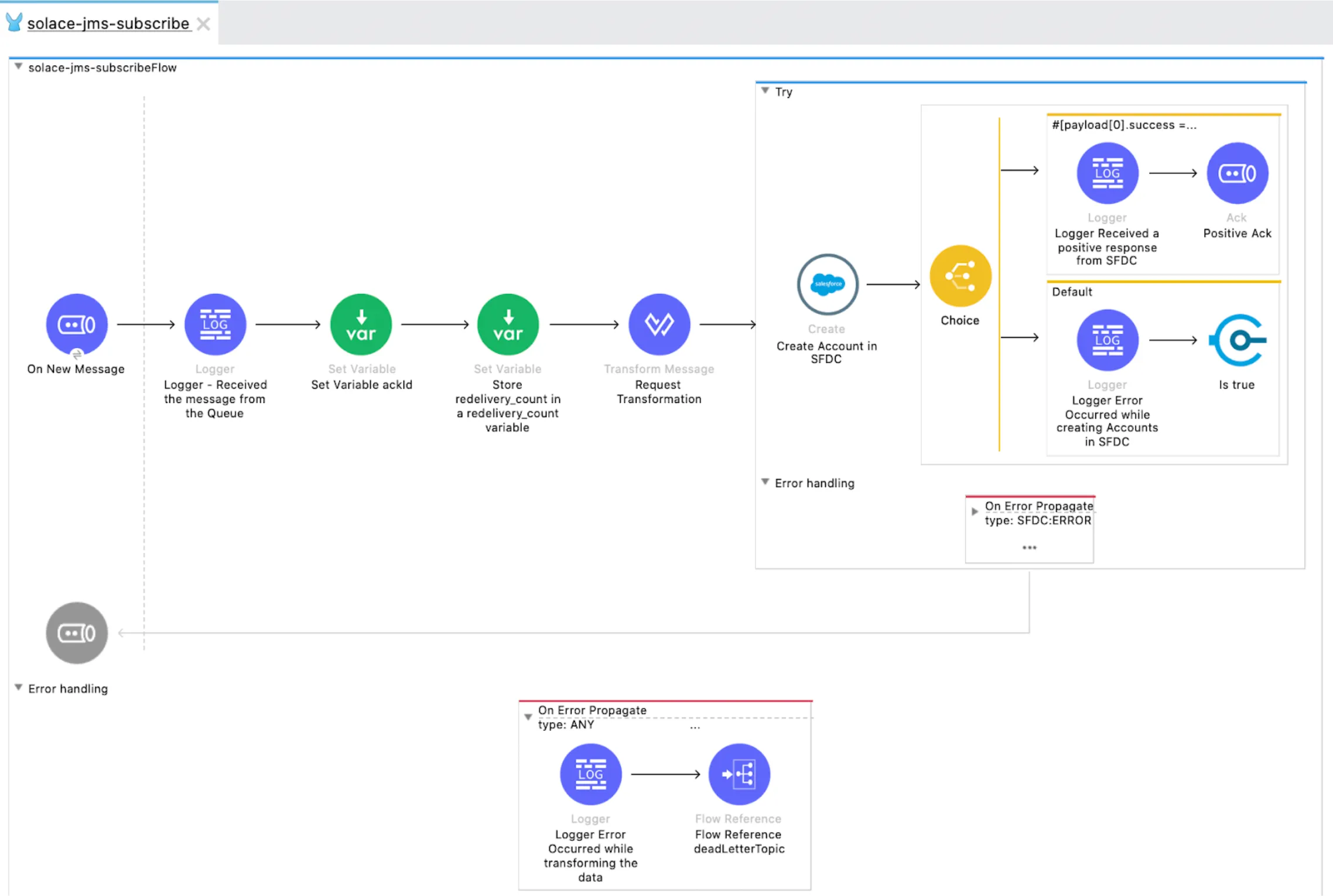 Mule subscribe flow consuming the queue, transforming and creating an SFDC Account