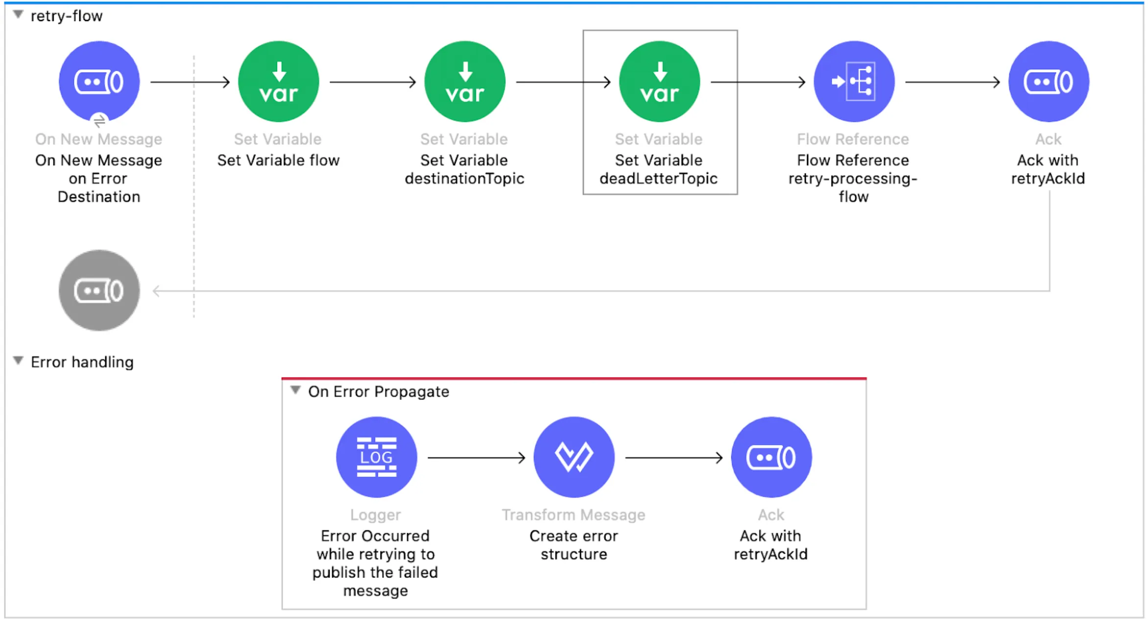 retry-flow acknowledging the error-topic message with the retryAckId variable