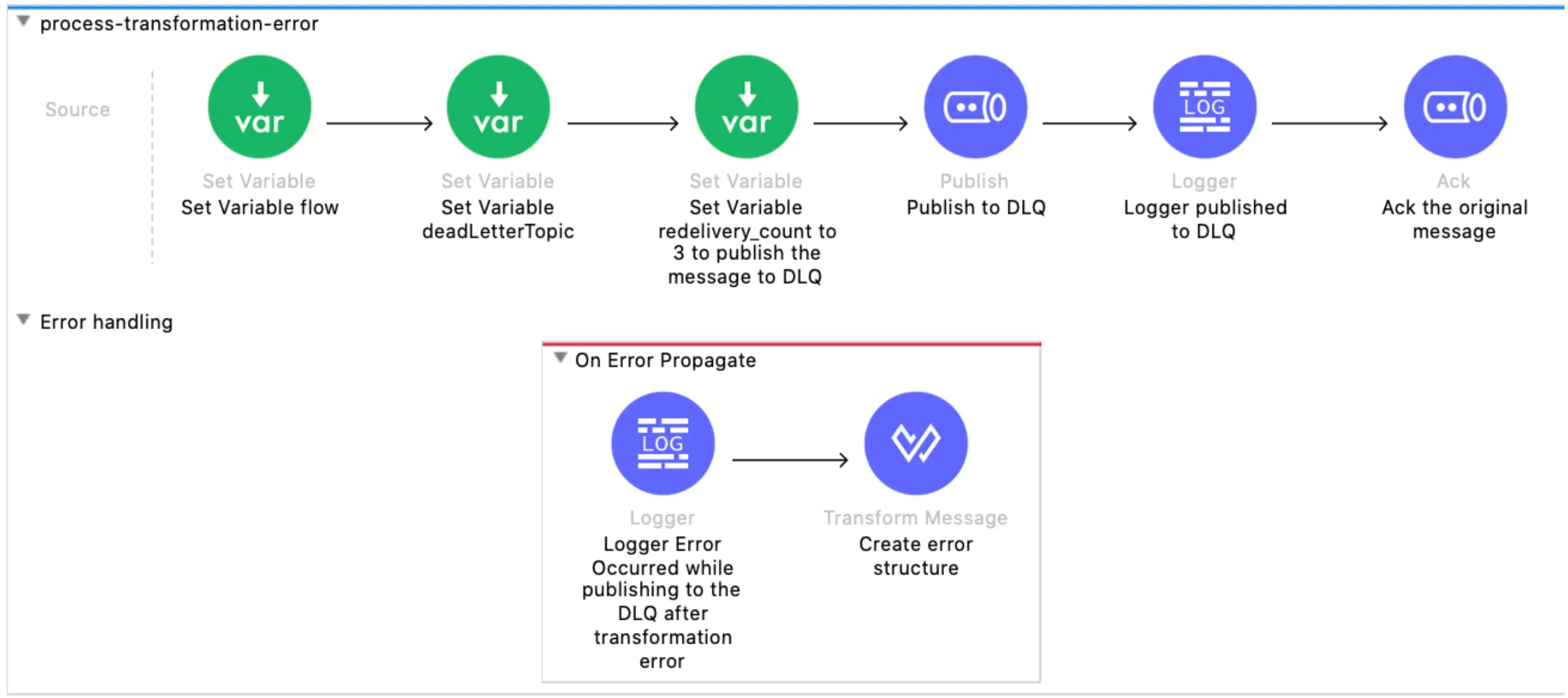 process-transformation-error flow publishing the message straight to the DLQ instead of retrying