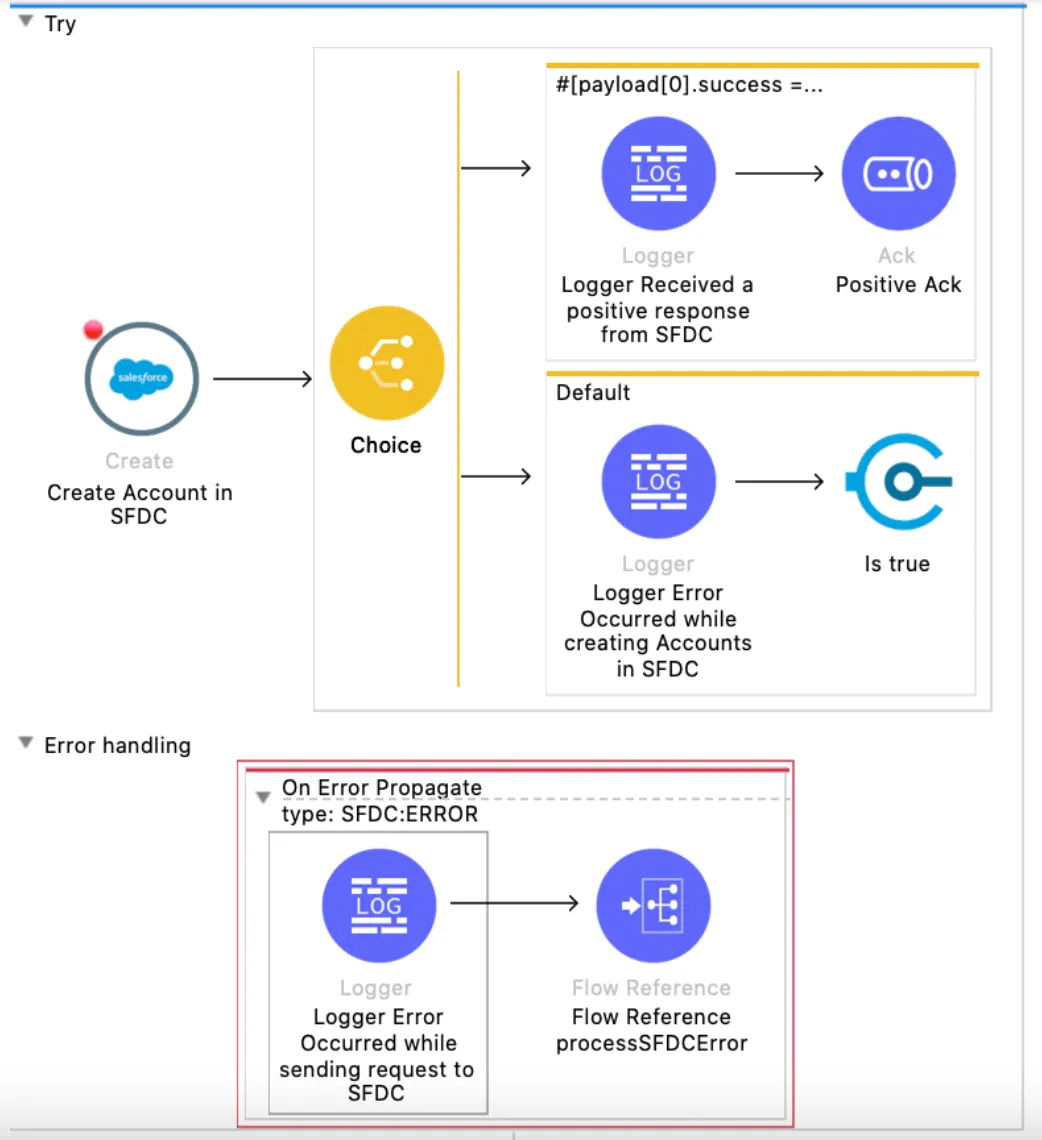 Choice router branches plus an On Error Propagate handler referencing the processSFDCError flow