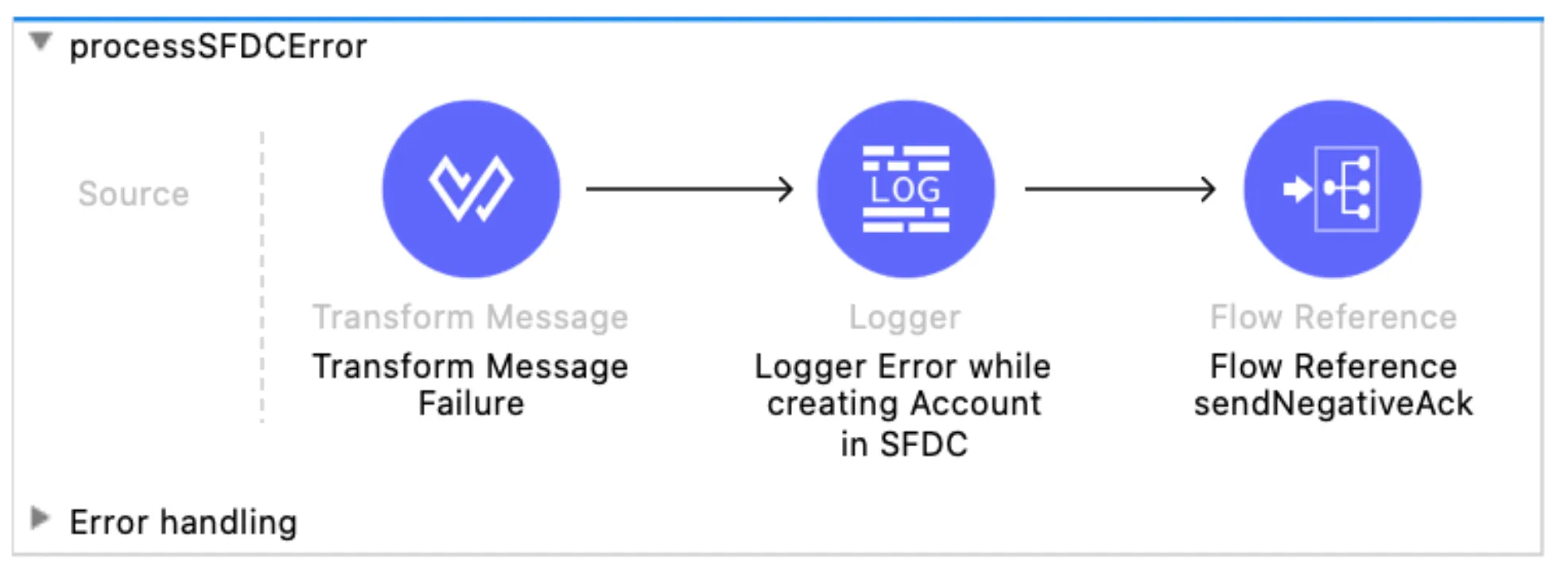 processSFDCError flow: Transform Message, Logger, and a sendNegativeAck Flow Reference