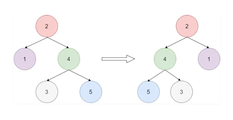 Diagram of a 5-node binary tree mirrored so left and right children swap at each level