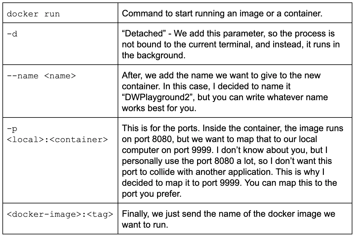 Table explaining each part of the docker run command: -d, --name, -p, and the docker image tag