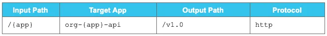 DLB mapping rule table with an app path variable mapped to an org-app-api target, output /v1.0, protocol http