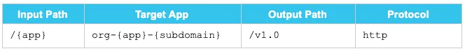 DLB mapping rule using app and subdomain variables in the target, output /v1.0