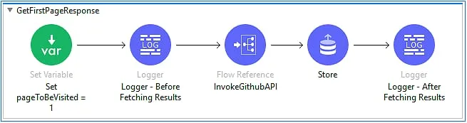 GetFirstPageResponse sub-flow setting pageToBeVisited, calling InvokeGithubAPI and storing the result