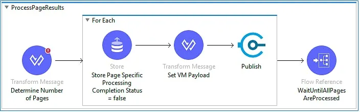 ProcessPageResults sub-flow with a For Each that stores status, sets VM payload and publishes