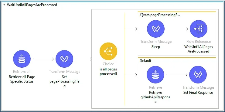 WaitUntilAllPagesAreProcessed sub-flow with a Choice branching on whether all pages are processed