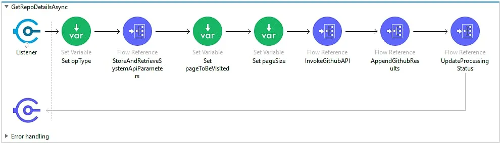 GetRepoDetailsAsync flow with a VM Listener setting variables and calling InvokeGithubAPI and Append flows