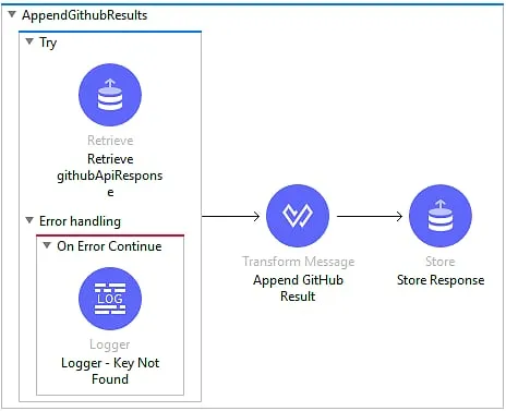AppendGithubResults sub-flow with a Try retrieving the response, then appending and storing it