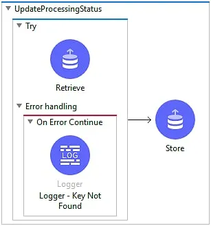 UpdateProcessingStatus sub-flow with a Try retrieving the entry then storing the updated status