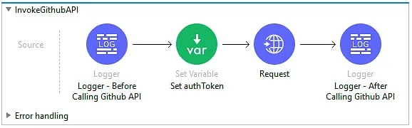 InvokeGithubAPI sub-flow setting the authToken variable and making an HTTP Request to GitHub