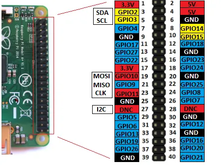 Raspberry Pi GPIO pinout diagram mapping physical pin numbers to GPIO labels