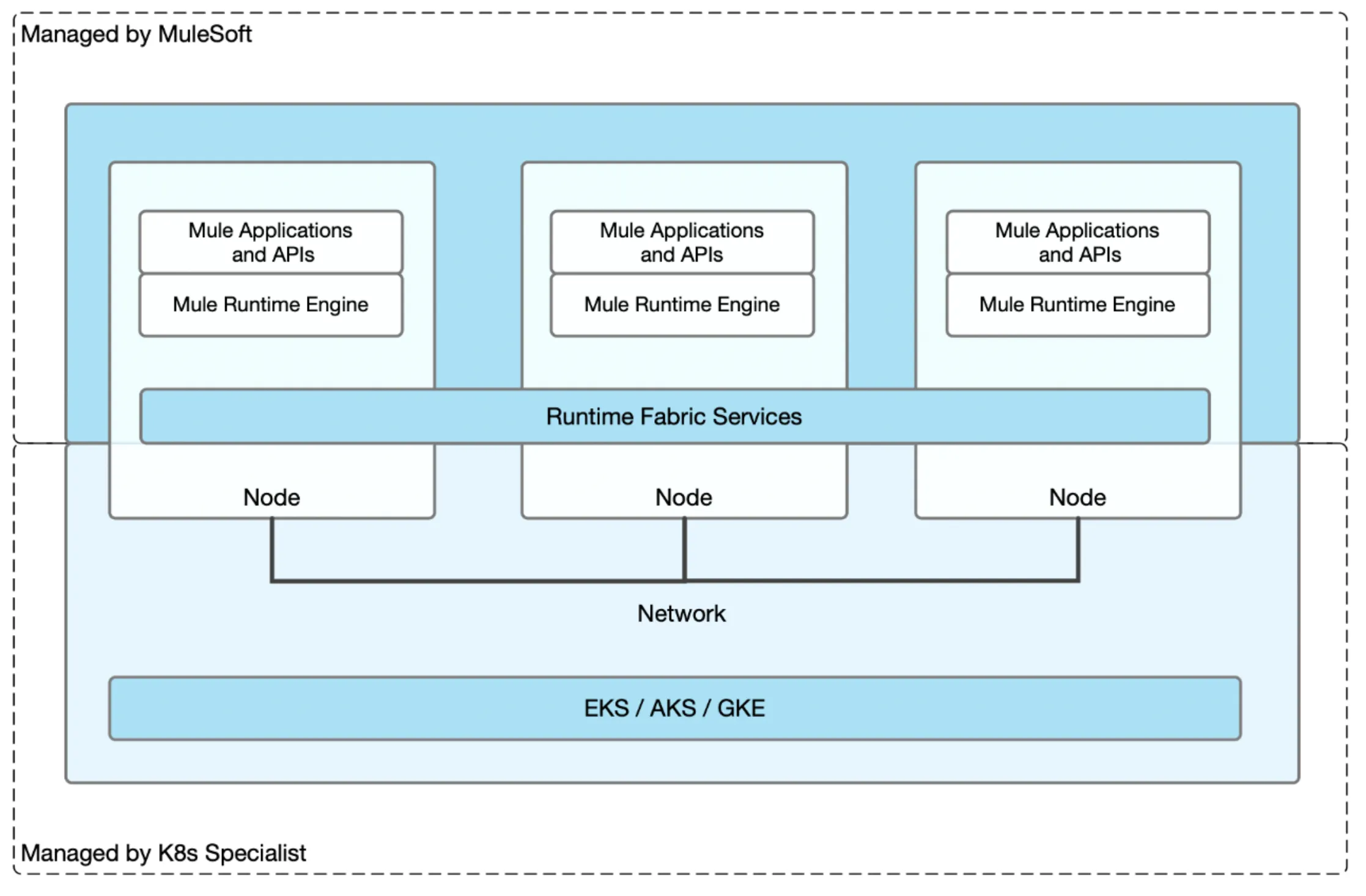 Runtime Fabric on Self-Managed Kubernetes.
