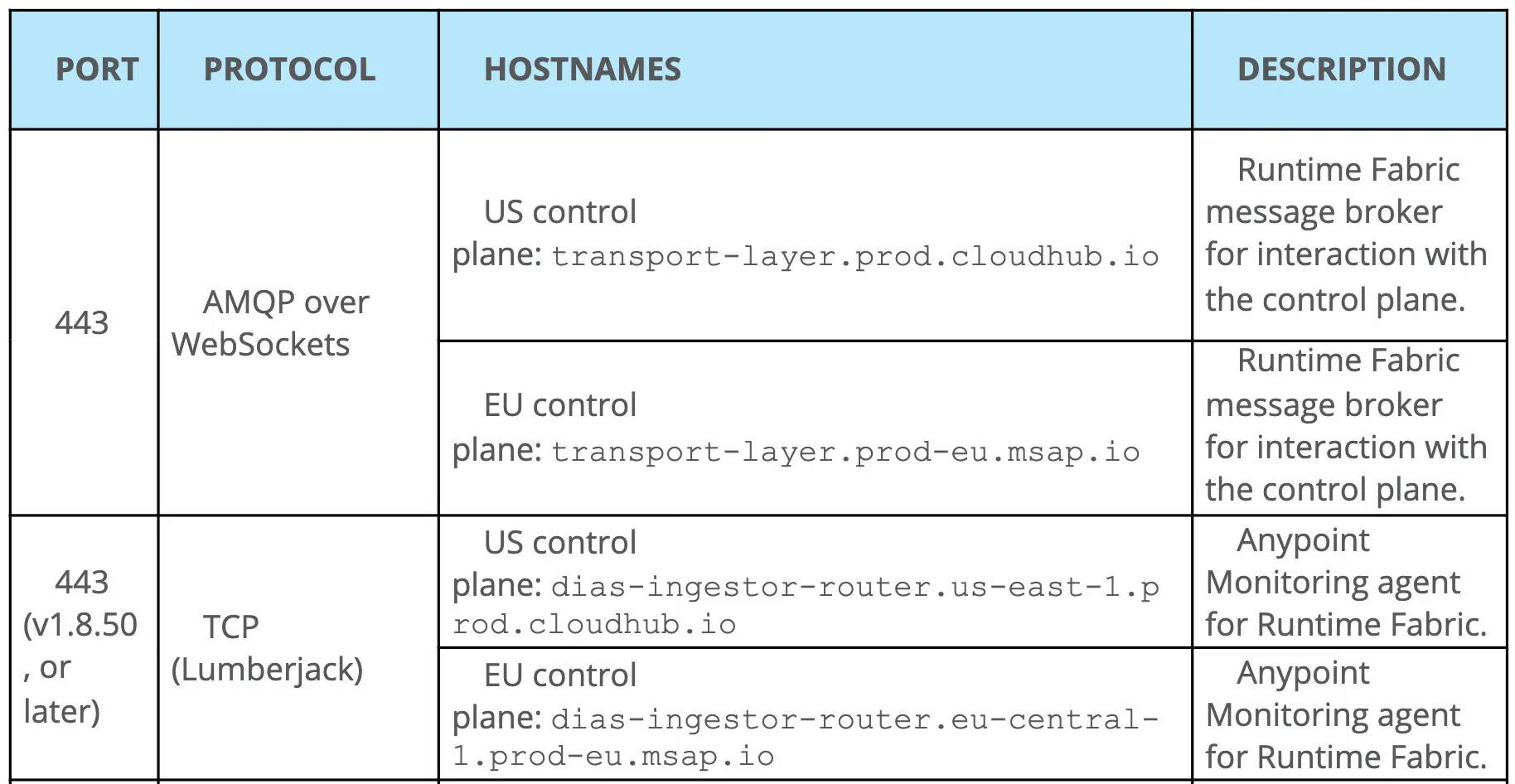Table of required outbound hostnames on port 443 for US and EU control planes