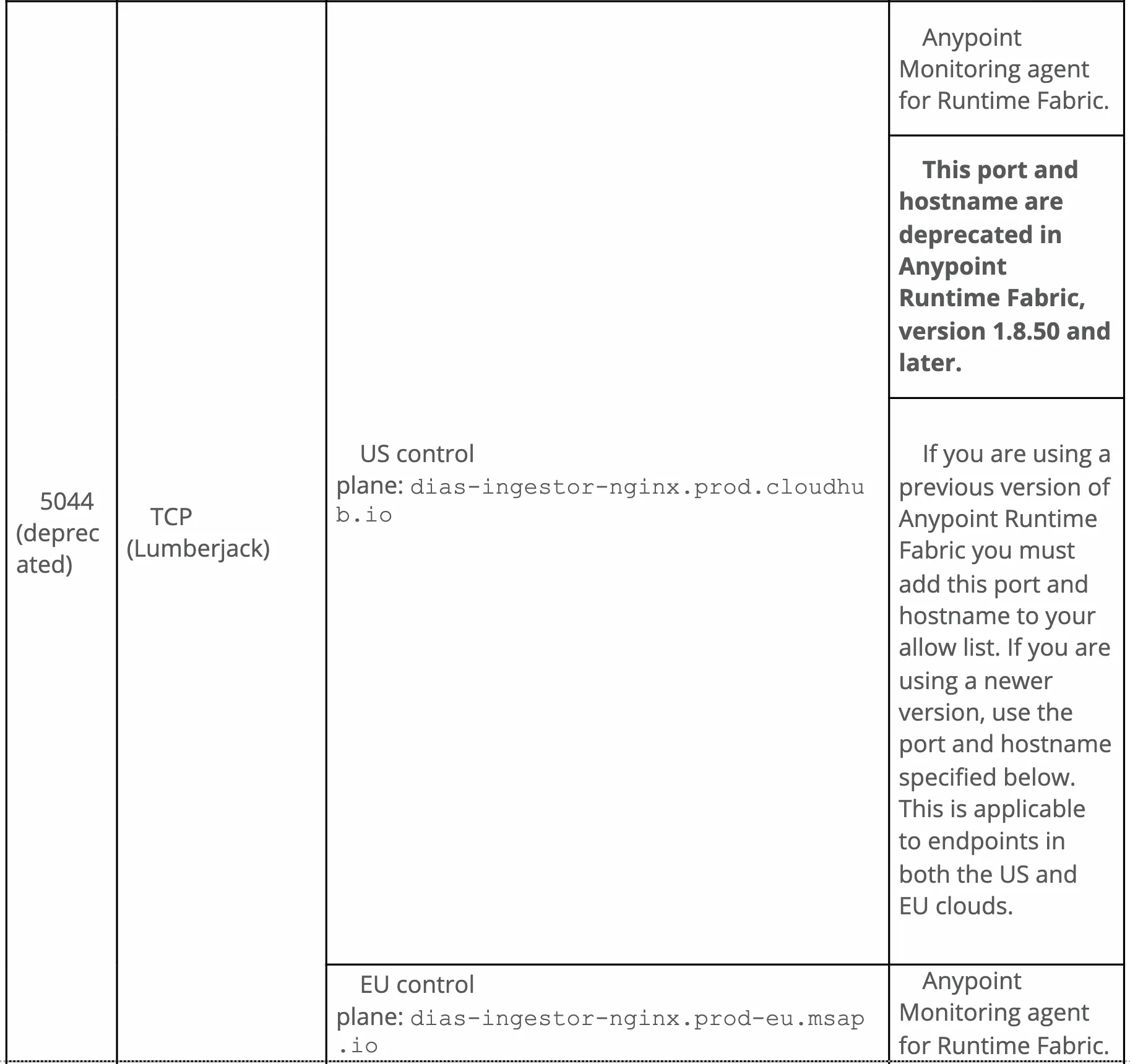 Continued hostnames table covering the deprecated port 5044 Lumberjack endpoints