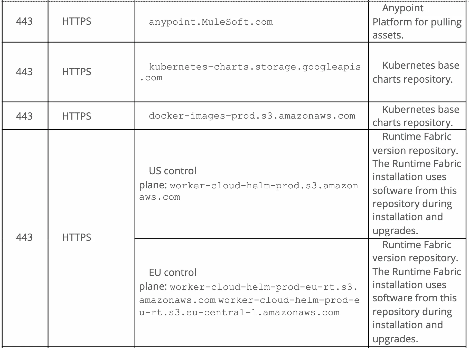 Hostnames table for Anypoint asset, Kubernetes charts and Docker repositories on port 443